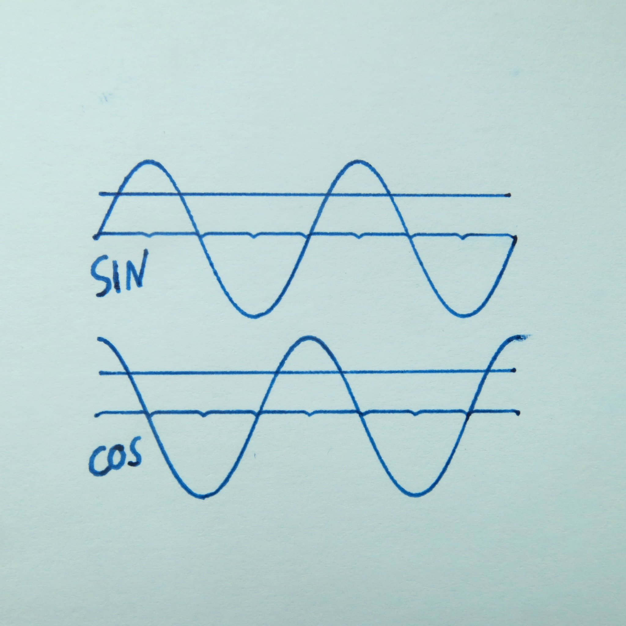 Khuôn mẫu vẽ hàm Sin/Cos đơn giản và nhỏ gọn